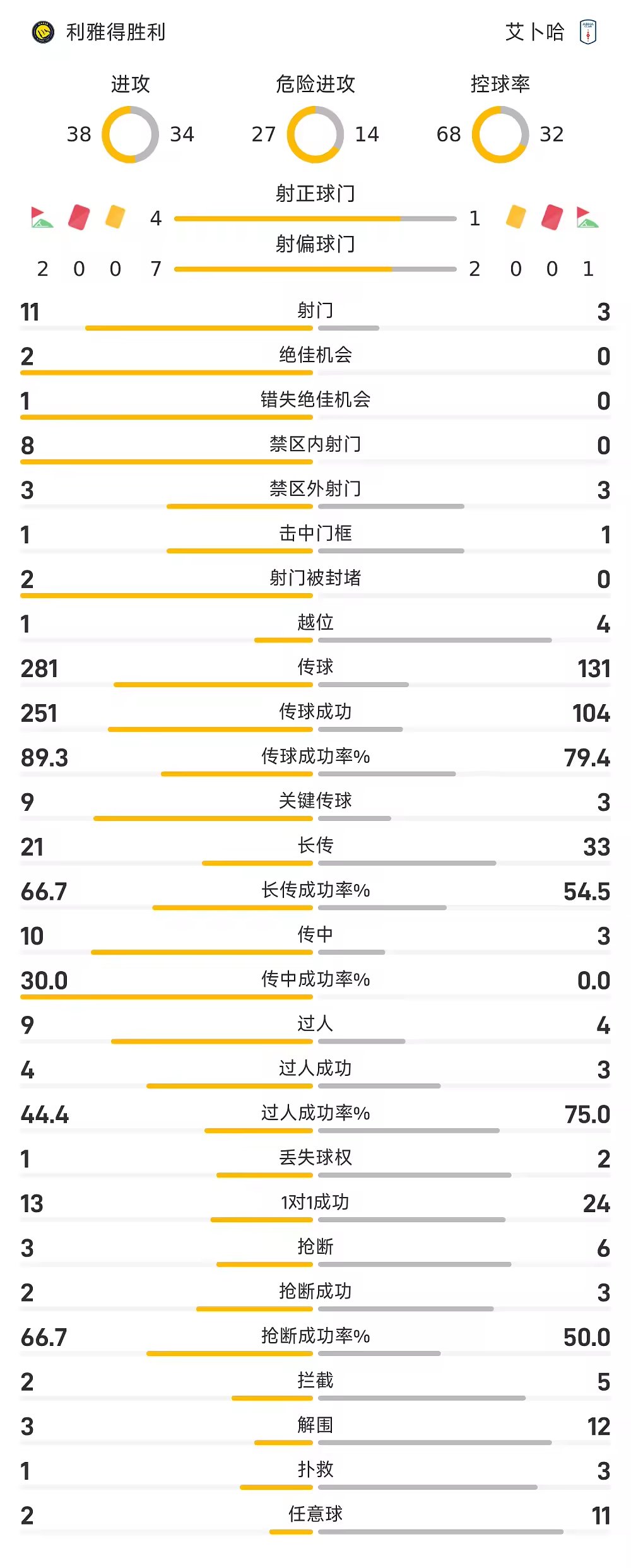 沙特联半场C罗破门并中柱利雅得胜利1比0艾卜哈