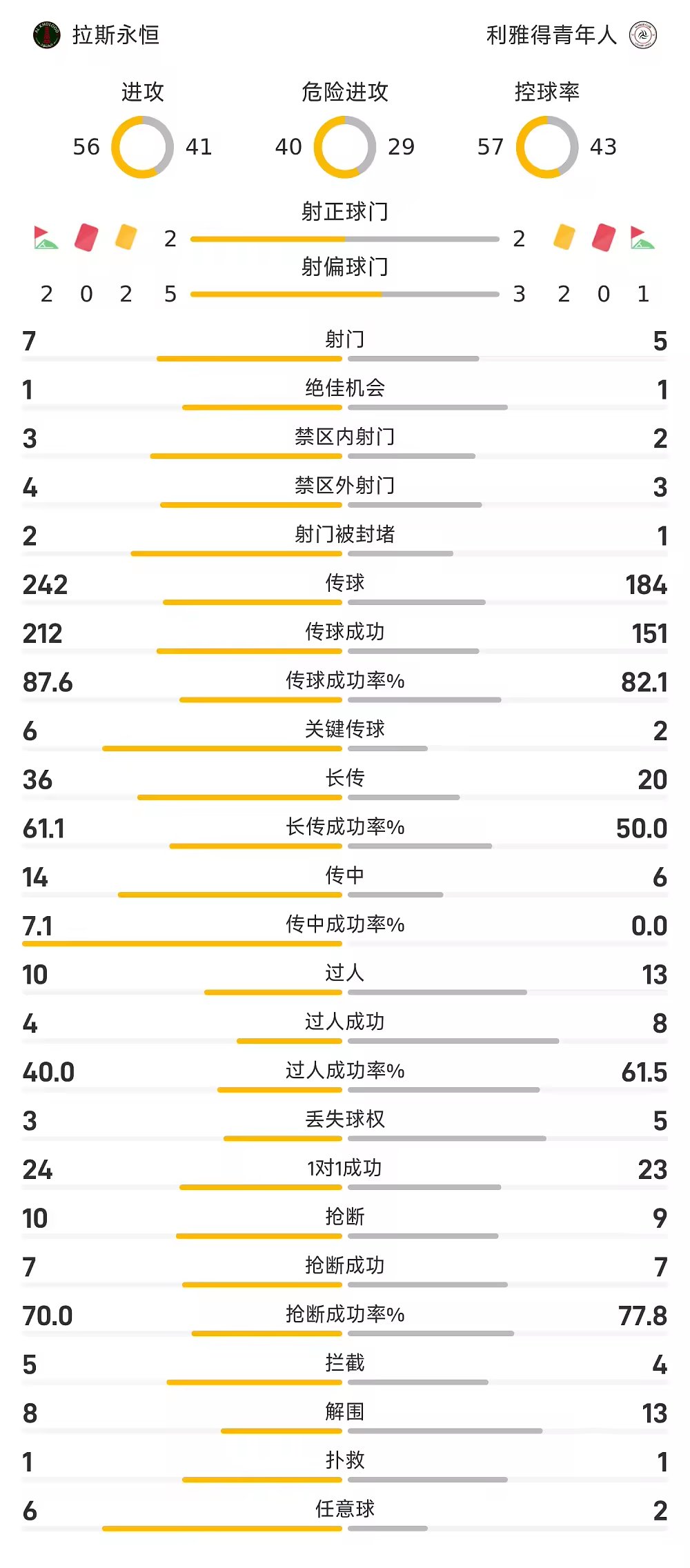 沙特联半场马丁内斯破门，拉斯永恒暂1比1利雅得青年人
