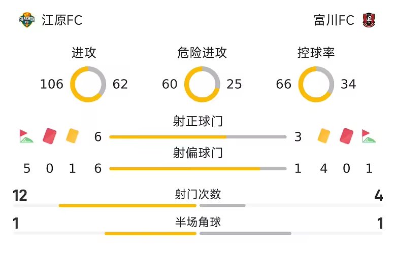 韩K联战报金健熙破门江原FC两球胜富川FC