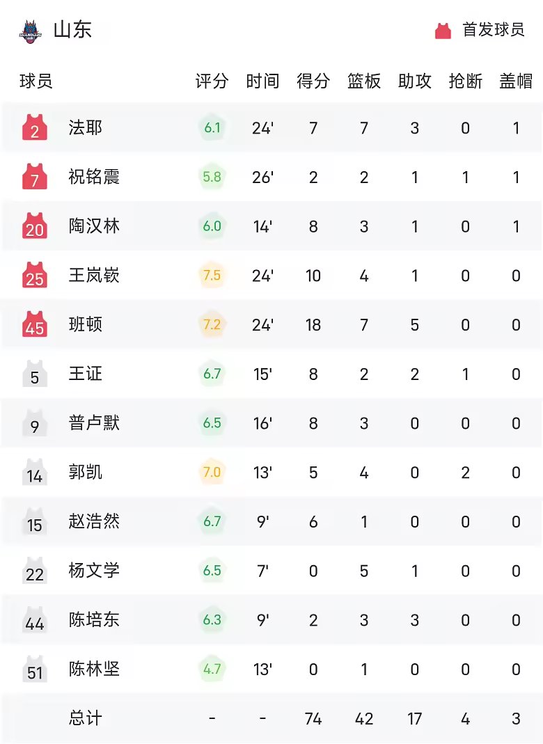 CBA季前赛战报班顿18分7板山东74比68击败广东
