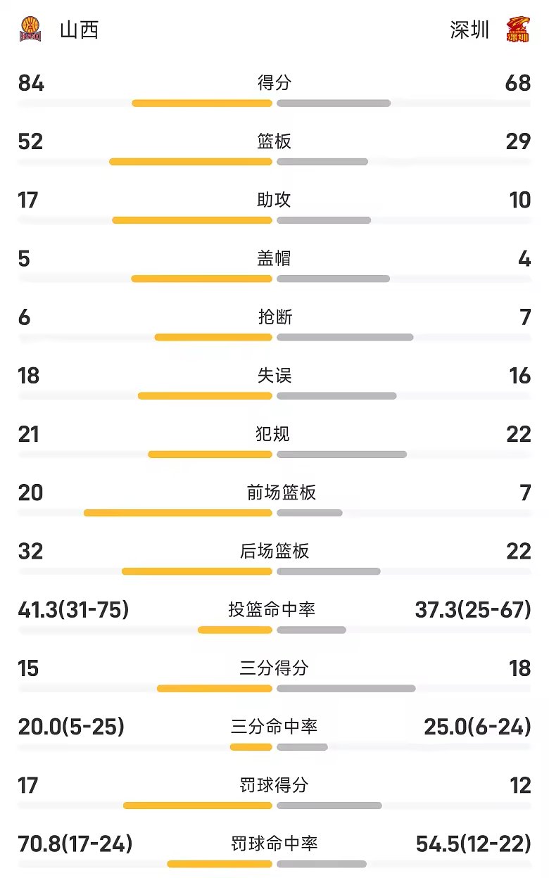 CBA季前赛战报科尔内利17分17板山西82比68击败深圳