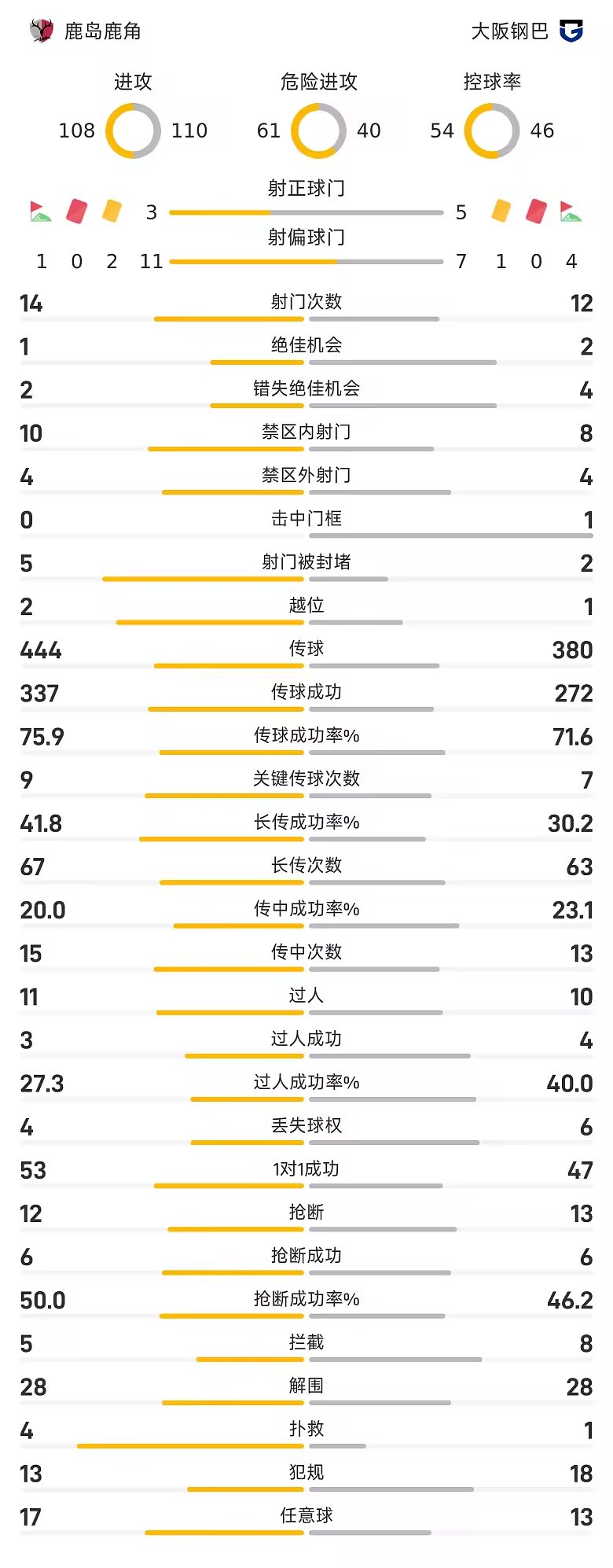 日职联战报莱奥头球破门一森纯黄油手鹿岛2比0大阪钢巴