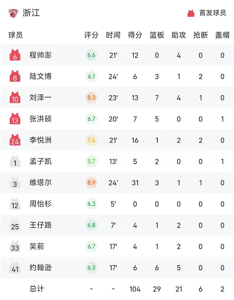CBA季前赛战报刘泽一13分7板4助浙江104比92击败江苏