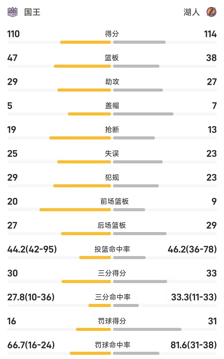 NBA季前赛战报东契奇23分马穆19分湖人险胜国王
