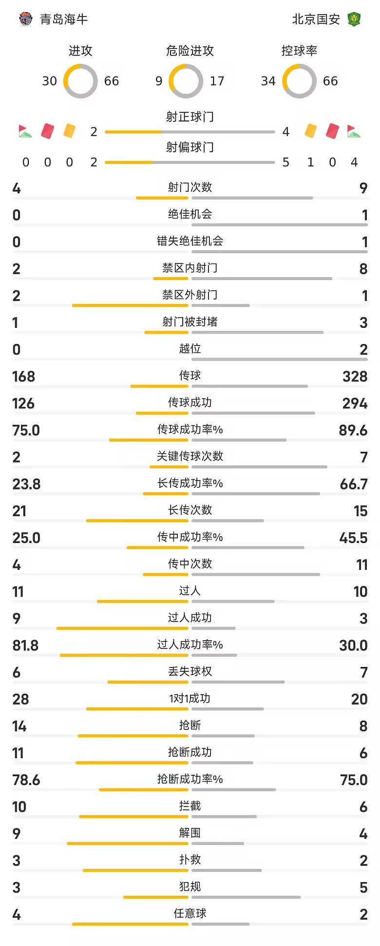 中超半场法比奥点射塞尔吉尼奥破门国安2比0海牛