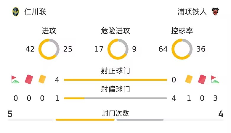 韩K联半场李青龙世界波仁川暂三球领先浦项
