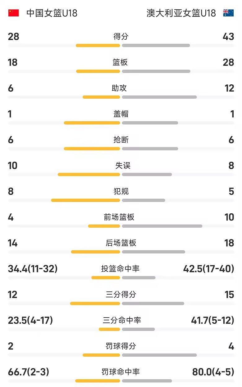 U18女亚洲杯半场李沅珊8分中国队半场28比43落后澳大利亚