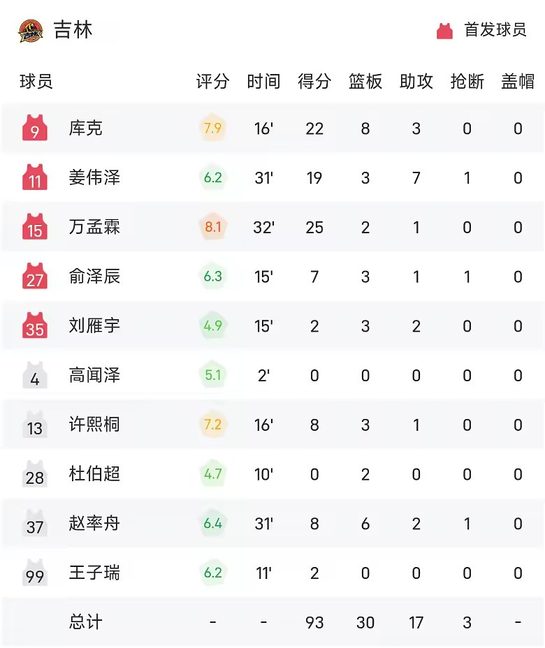 CBA季前赛战报齐麟26分新疆101比93击败吉林