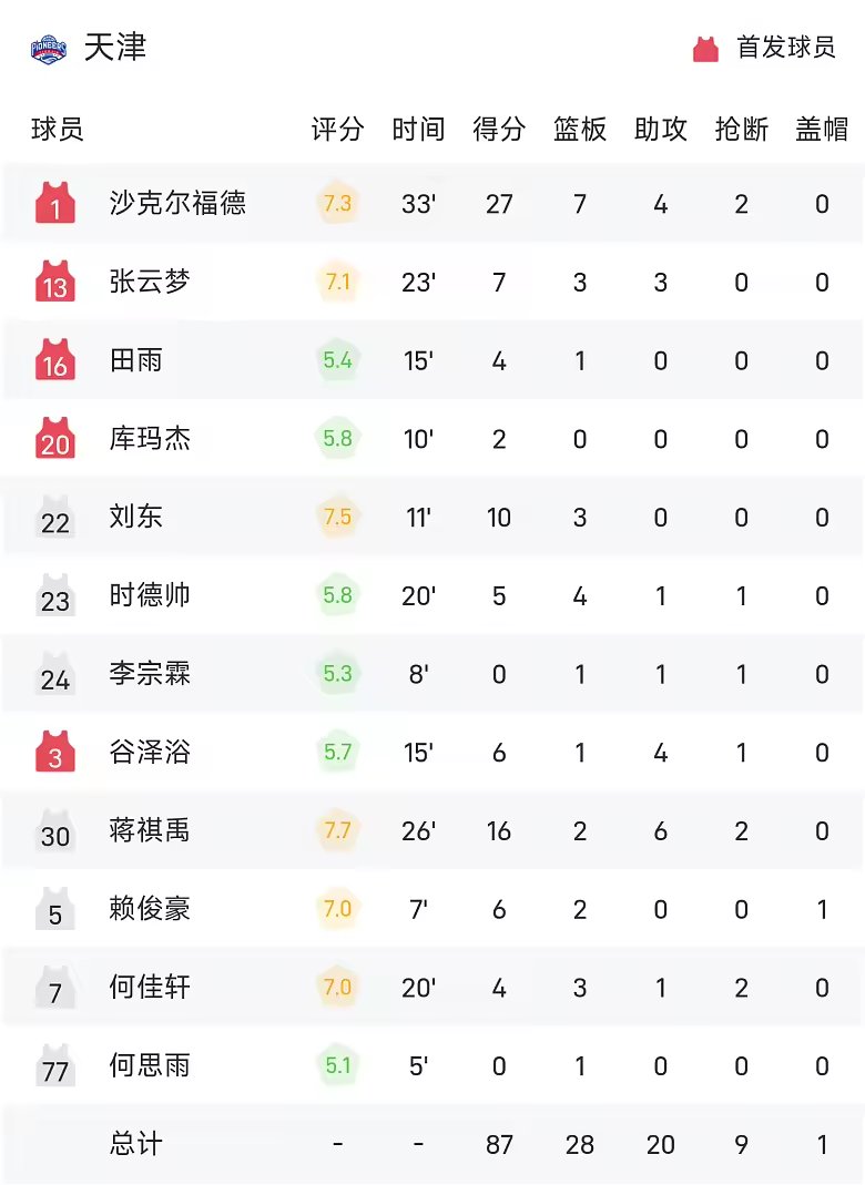CBA季前赛战报蒋祺禹16分6助攻天津89比79击败广州