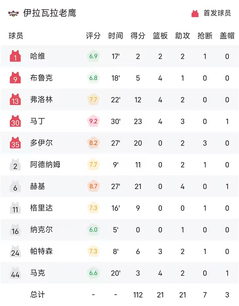 NBL战报约翰逊32分班南25分7篮板跳伞蚁122比112老