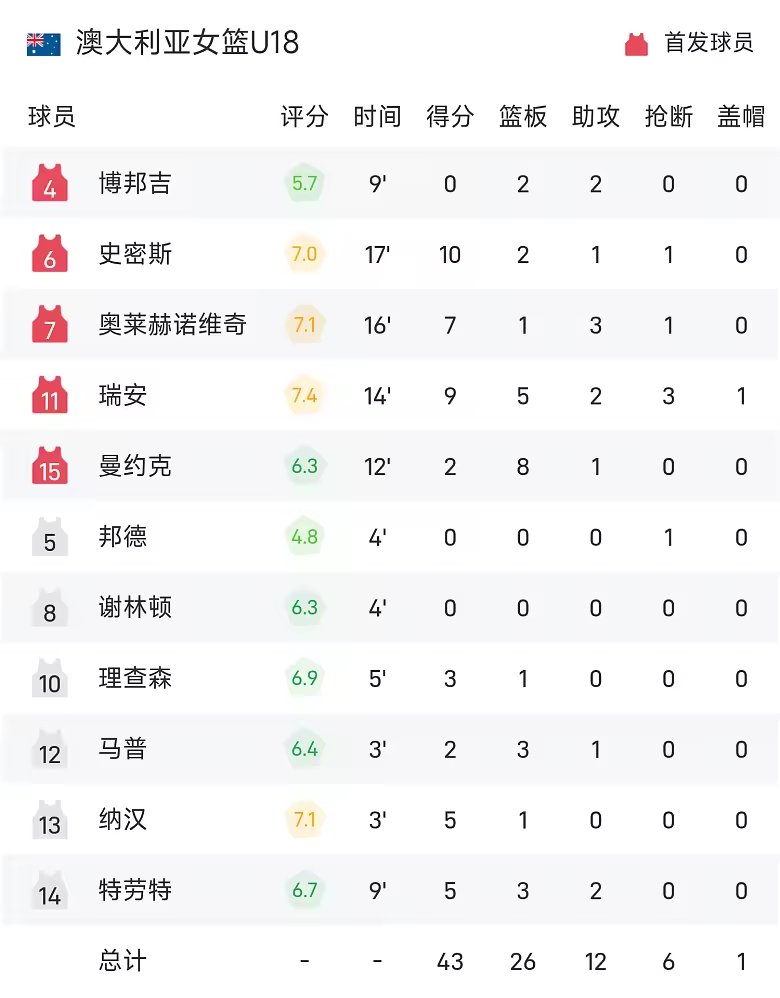 U18女亚洲杯半场李沅珊8分中国队半场28比43落后澳大利亚