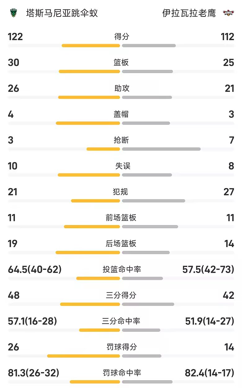 NBL战报约翰逊32分班南25分7篮板跳伞蚁122比112老