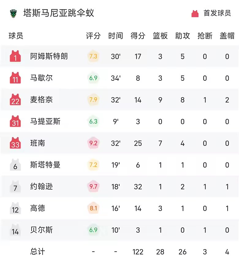 NBL战报约翰逊32分班南25分7篮板跳伞蚁122比112老