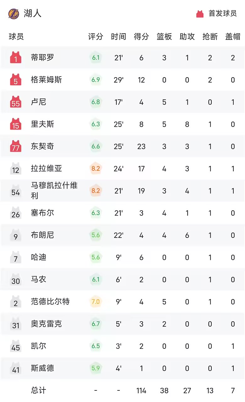 NBA季前赛战报东契奇23分马穆19分湖人险胜国王