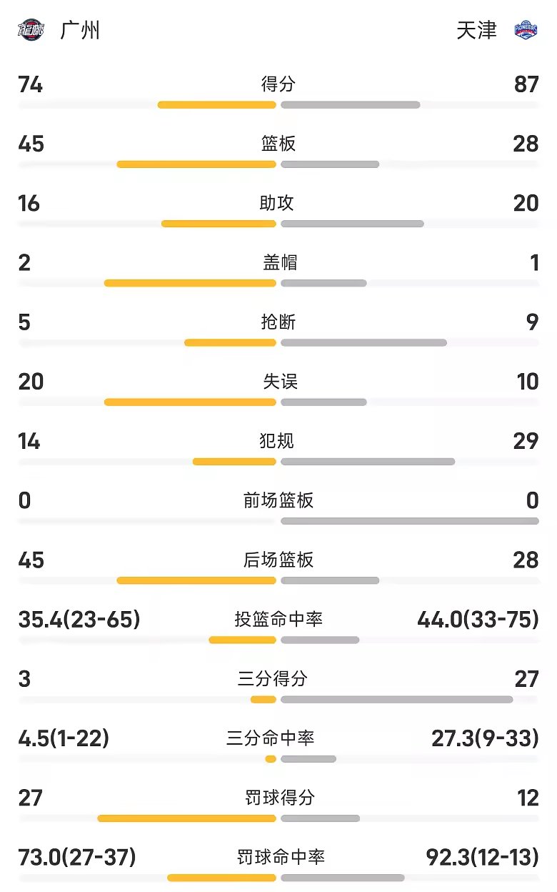 CBA季前赛战报蒋祺禹16分6助攻天津89比79击败广州