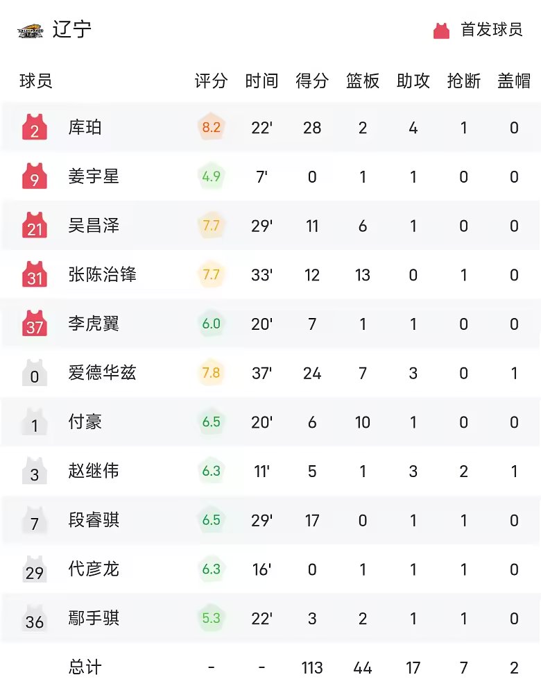 CBA季前赛战报偰李永炜26分上海双加时胜辽宁