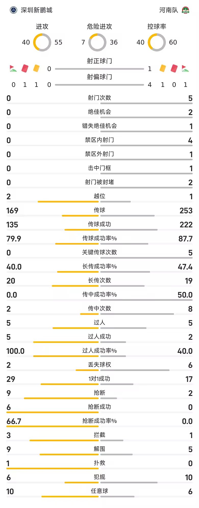 中超半场于睿染红纳萨里奥破僵十人新鹏城暂0比1河南