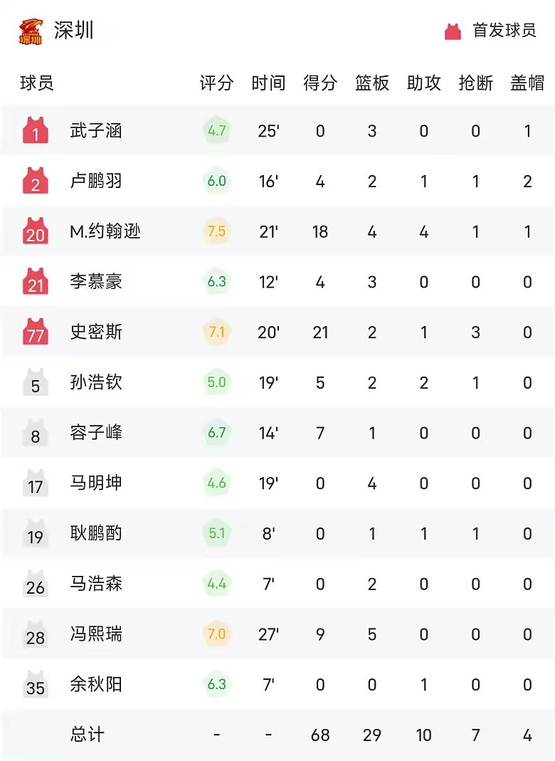 CBA季前赛战报科尔内利17分17板山西82比68击败深圳