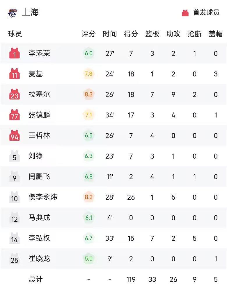 CBA季前赛战报偰李永炜26分上海双加时胜辽宁
