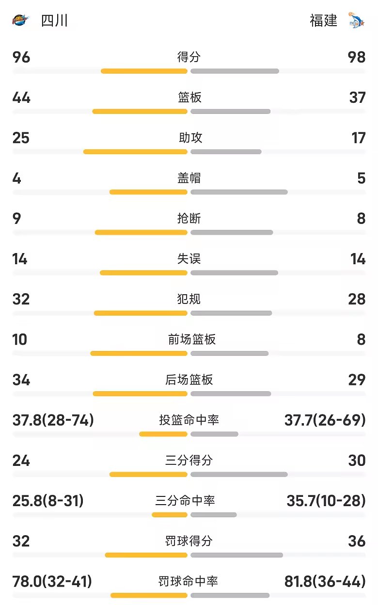 CBA季前赛战报邹阳22分福建加时98比96险胜四川