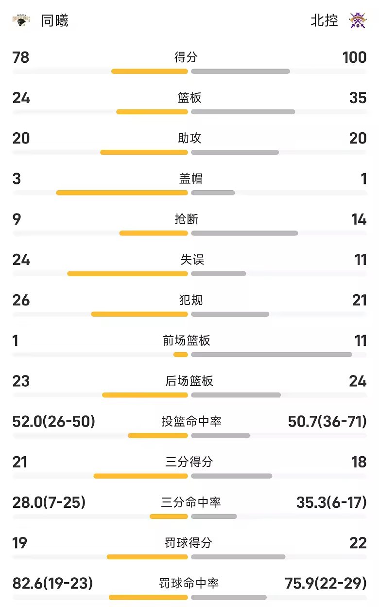 CBA季前赛战报里勒21分北控大胜同曦队