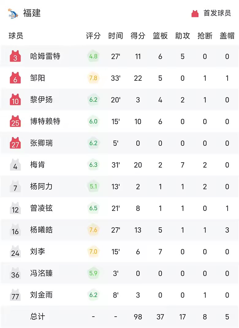 CBA季前赛战报邹阳22分福建加时98比96险胜四川