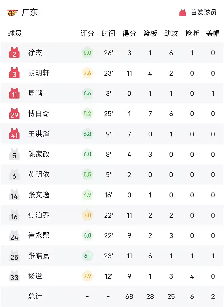 CBA季前赛战报班顿18分7板山东74比68击败广东