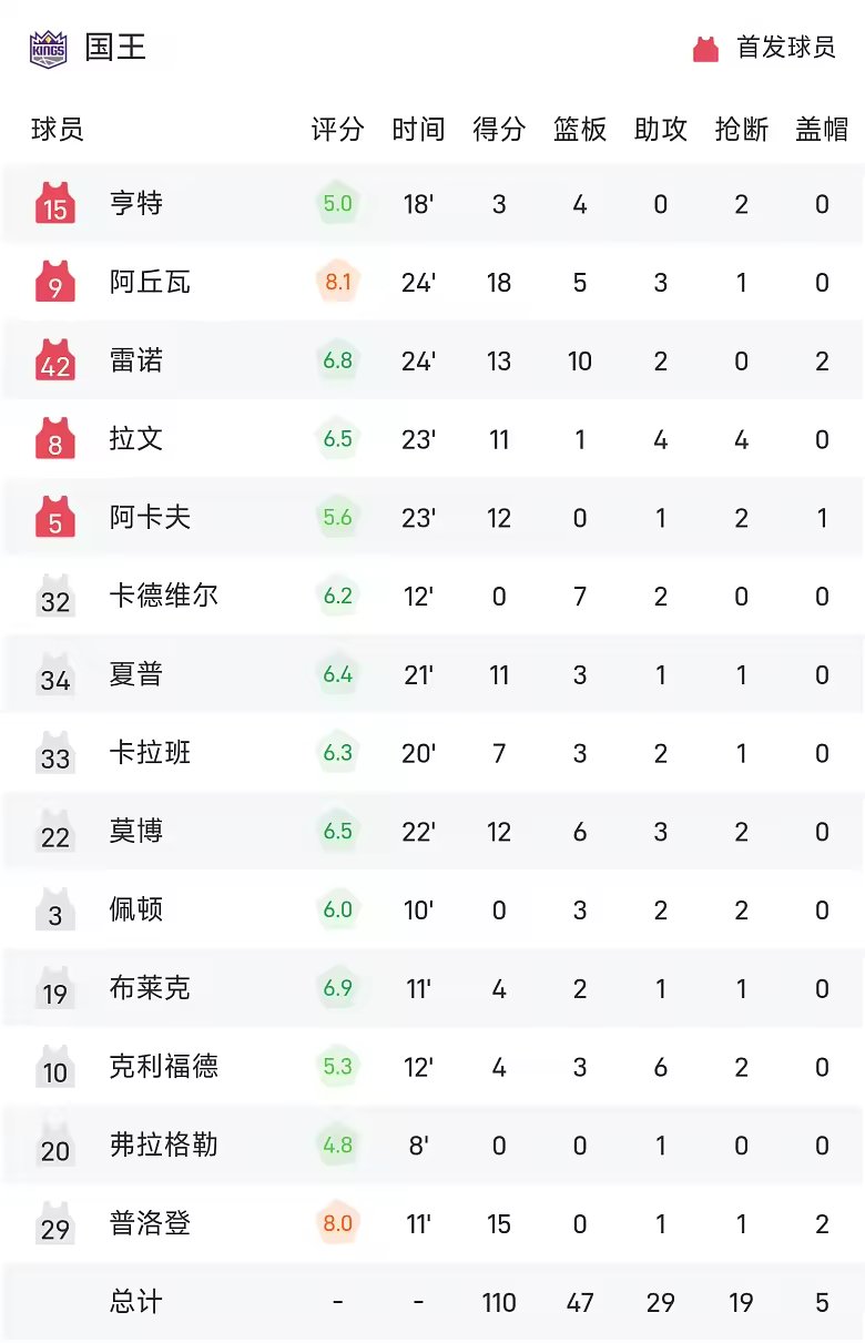 NBA季前赛战报东契奇23分马穆19分湖人险胜国王