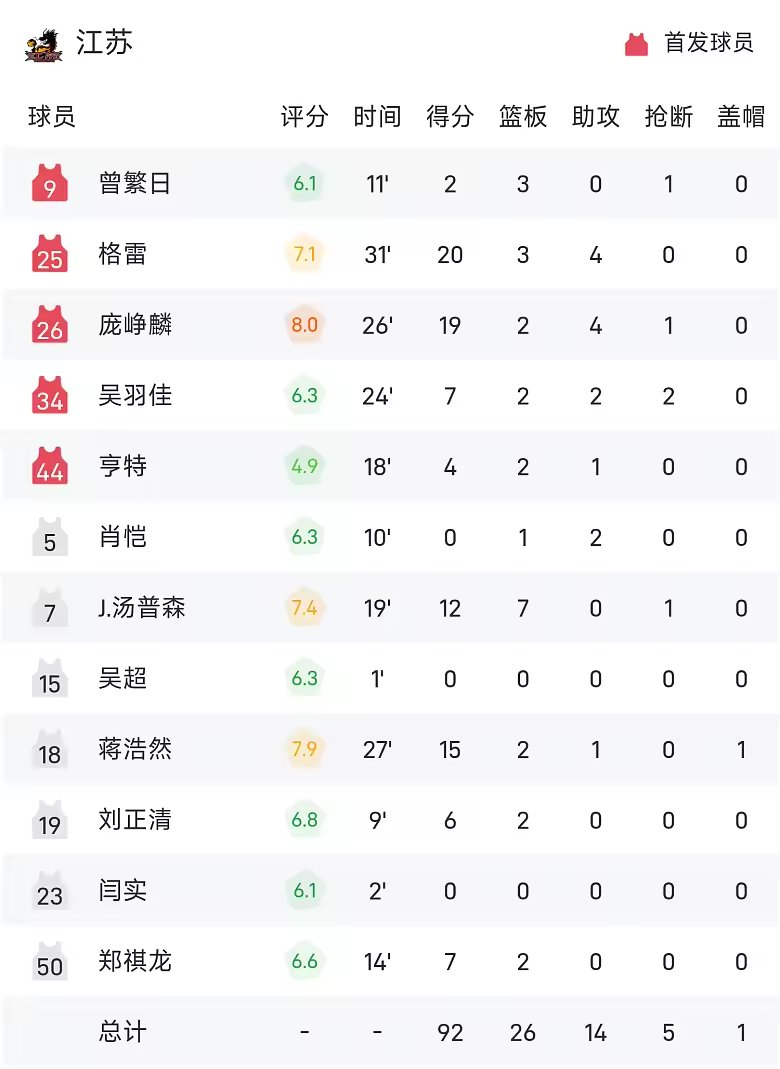 CBA季前赛战报刘泽一13分7板4助浙江104比92击败江苏