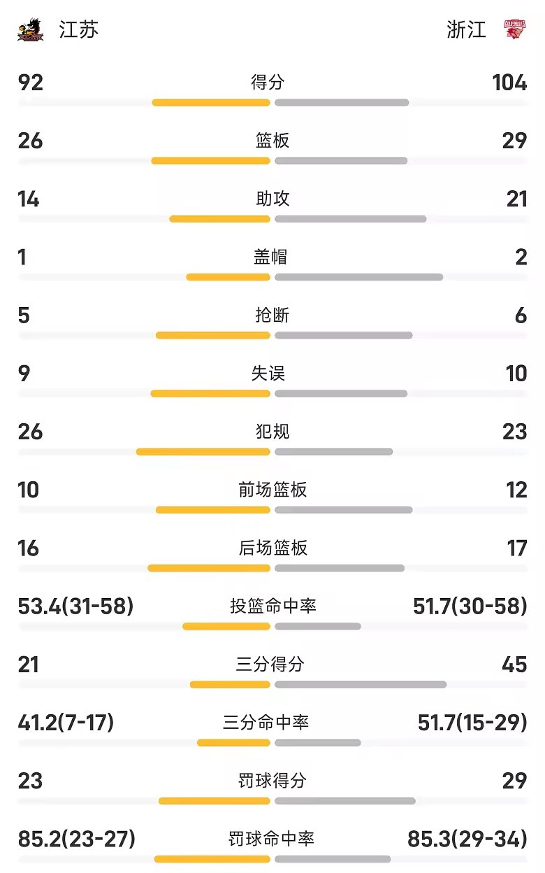 CBA季前赛战报刘泽一13分7板4助浙江104比92击败江苏