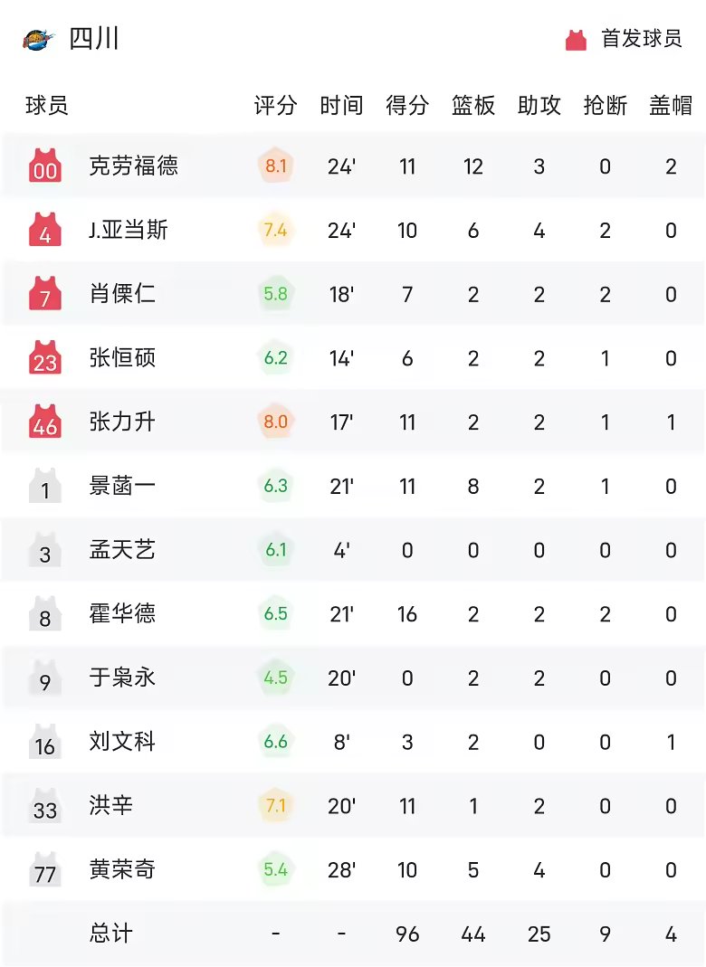 CBA季前赛战报邹阳22分福建加时98比96险胜四川
