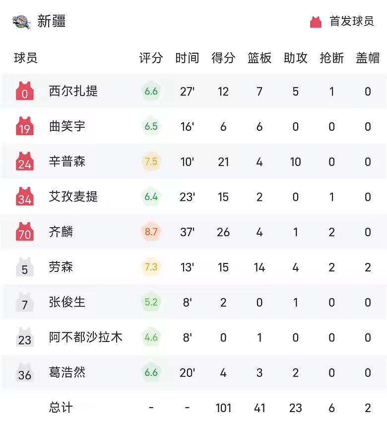 CBA季前赛战报齐麟26分新疆101比93击败吉林