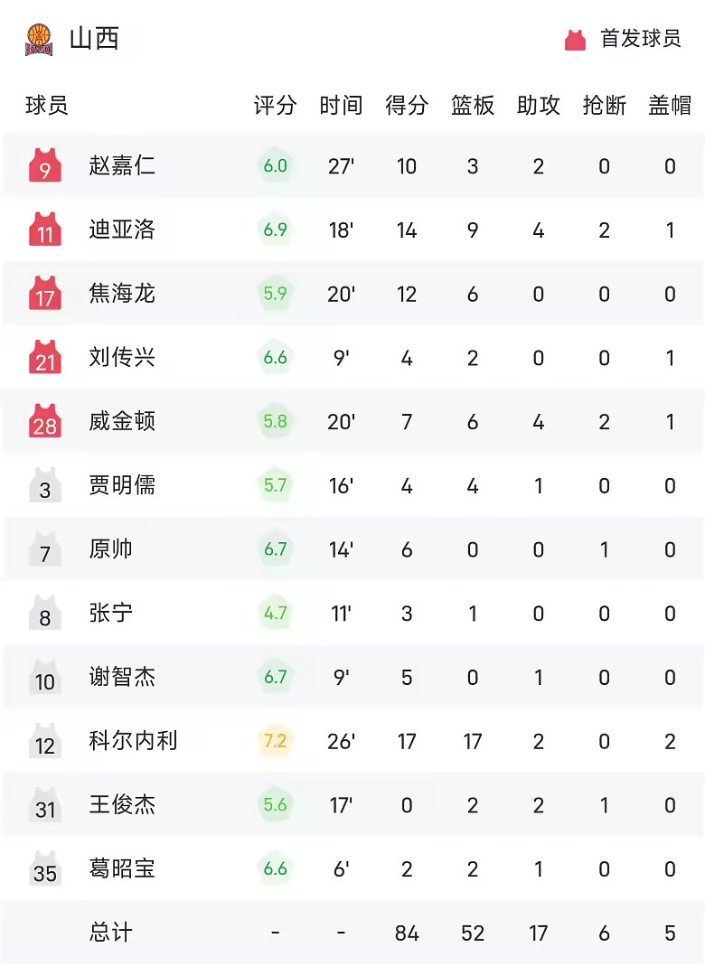 CBA季前赛战报科尔内利17分17板山西82比68击败深圳