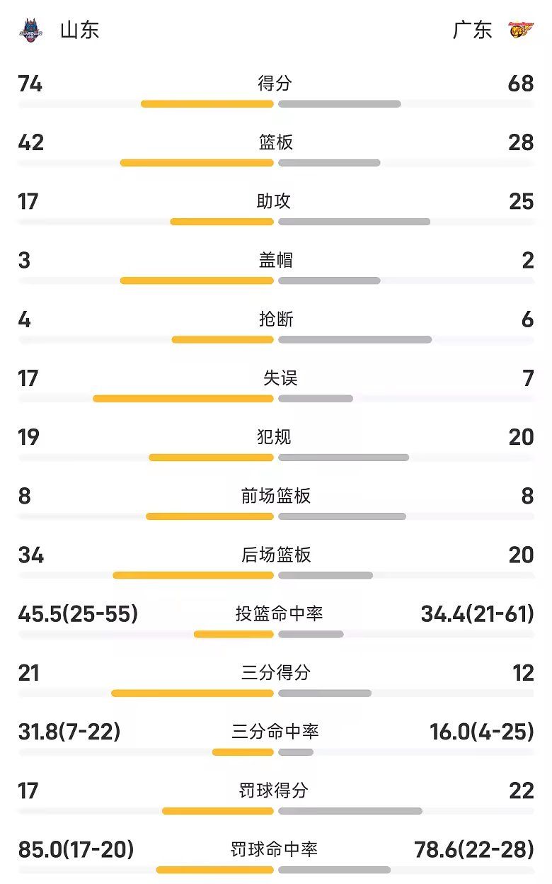 CBA季前赛战报班顿18分7板山东74比68击败广东