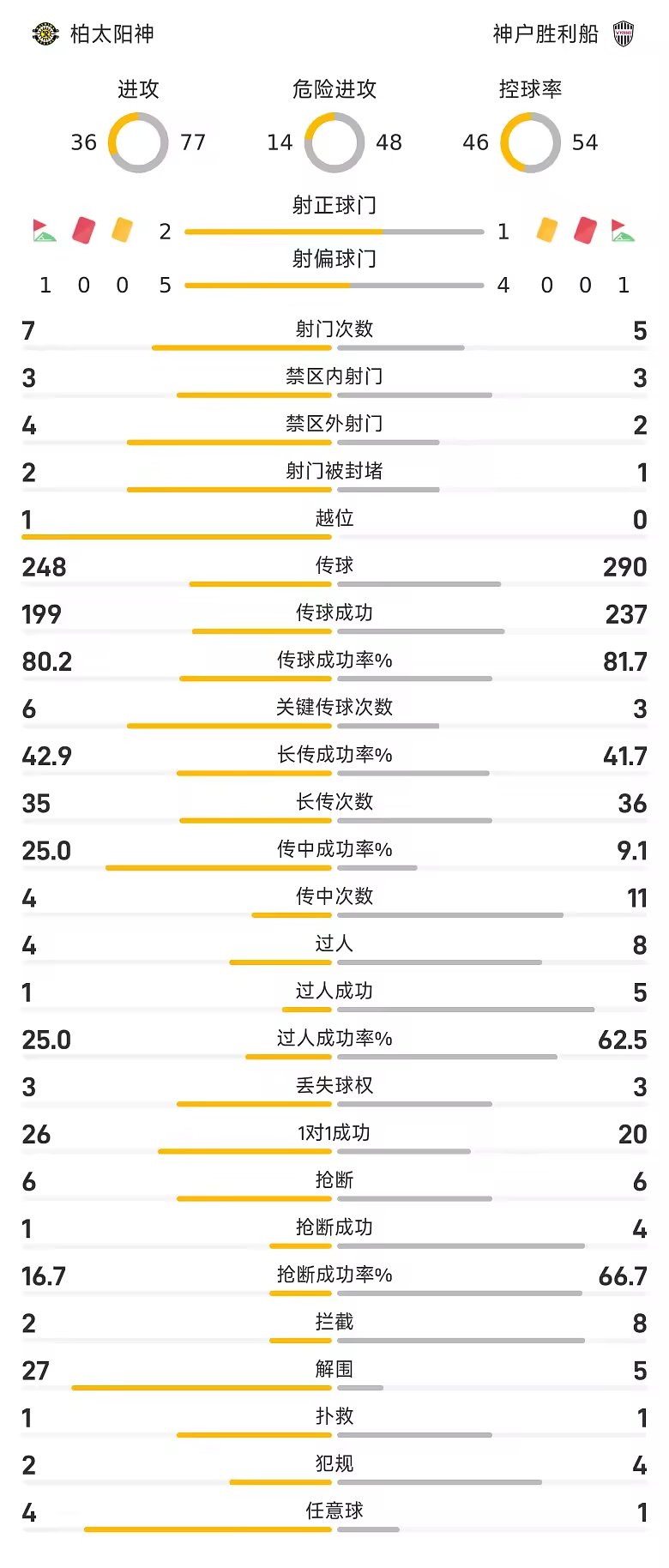 日职联半场藤尾翔太破门柏太阳神1比0神户胜利船