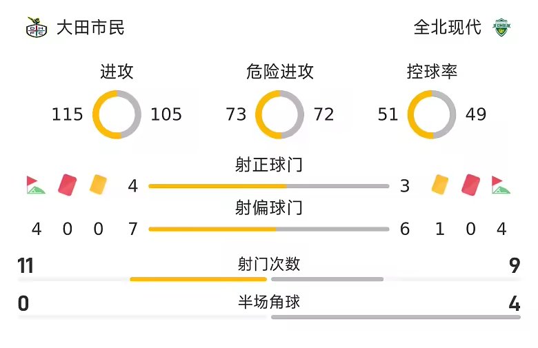 韩K战报奥利维拉石田雅俊建功大田市民2比1全北现代
