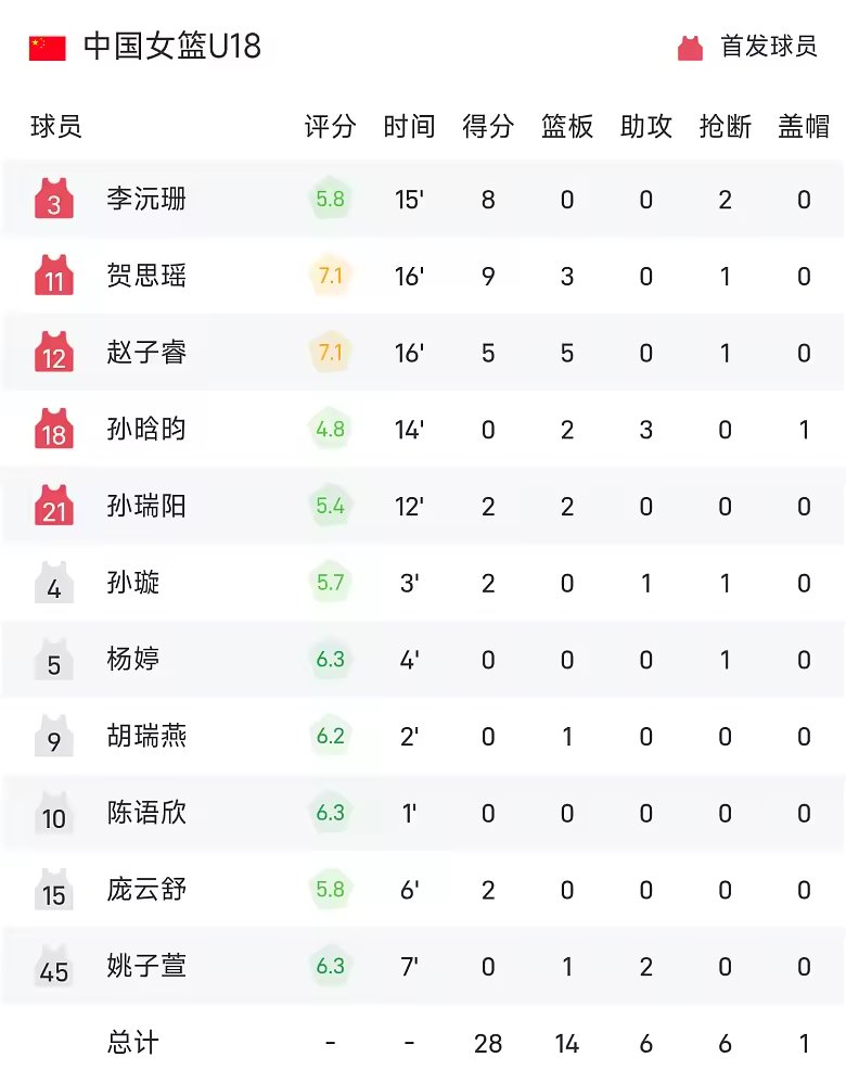 U18女亚洲杯半场李沅珊8分中国队半场28比43落后澳大利亚