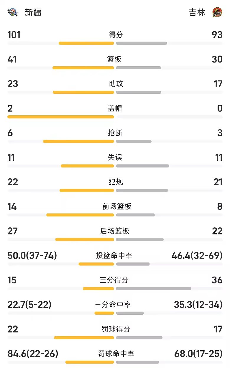 CBA季前赛战报齐麟26分新疆101比93击败吉林