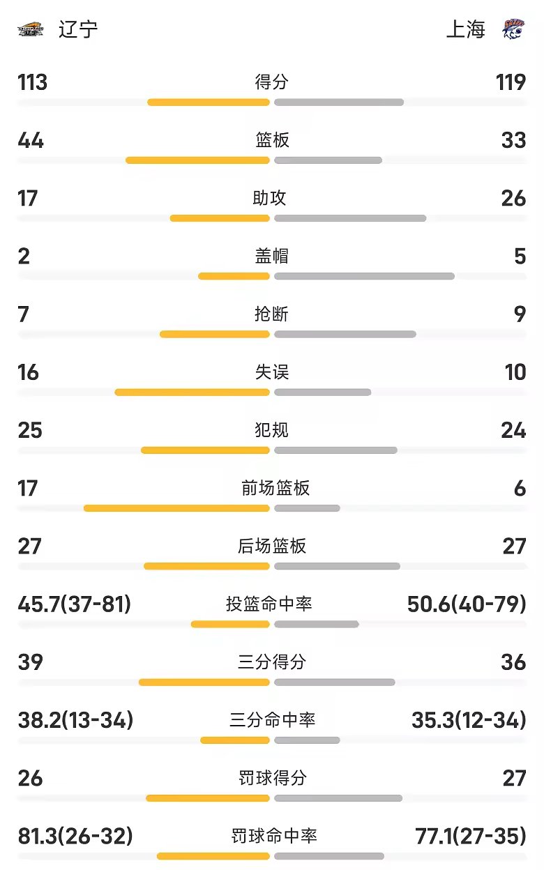 CBA季前赛战报偰李永炜26分上海双加时胜辽宁
