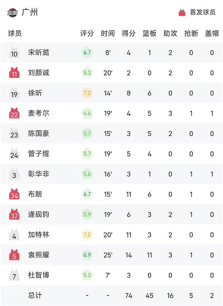 CBA季前赛战报蒋祺禹16分6助攻天津89比79击败广州