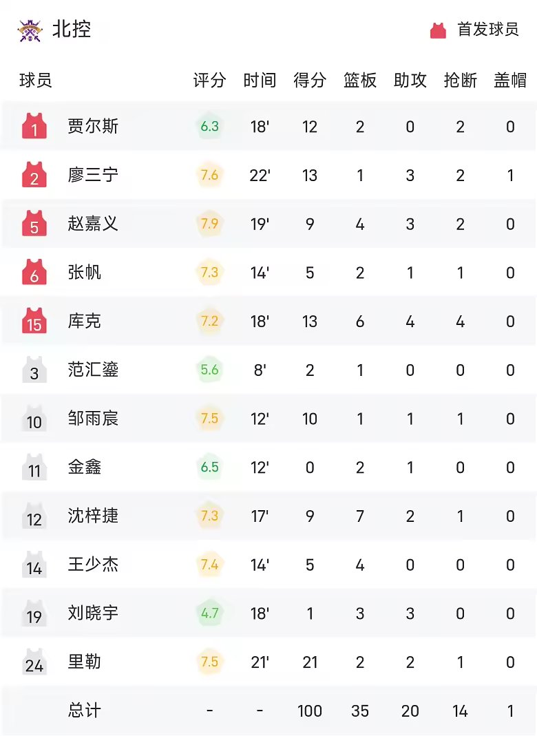 CBA季前赛战报里勒21分北控大胜同曦队