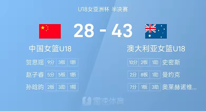 U18女亚洲杯半场李沅珊8分中国队半场28比43落后澳大利亚