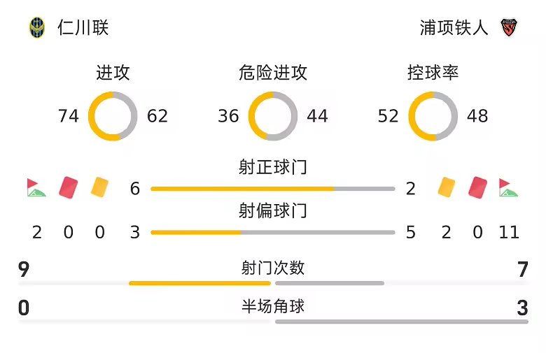 韩K联战报仁川三比零浦项李民赫传射李青龙穆戈沙世界波