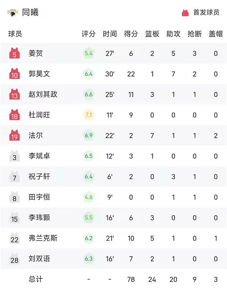 CBA季前赛战报里勒21分北控大胜同曦队
