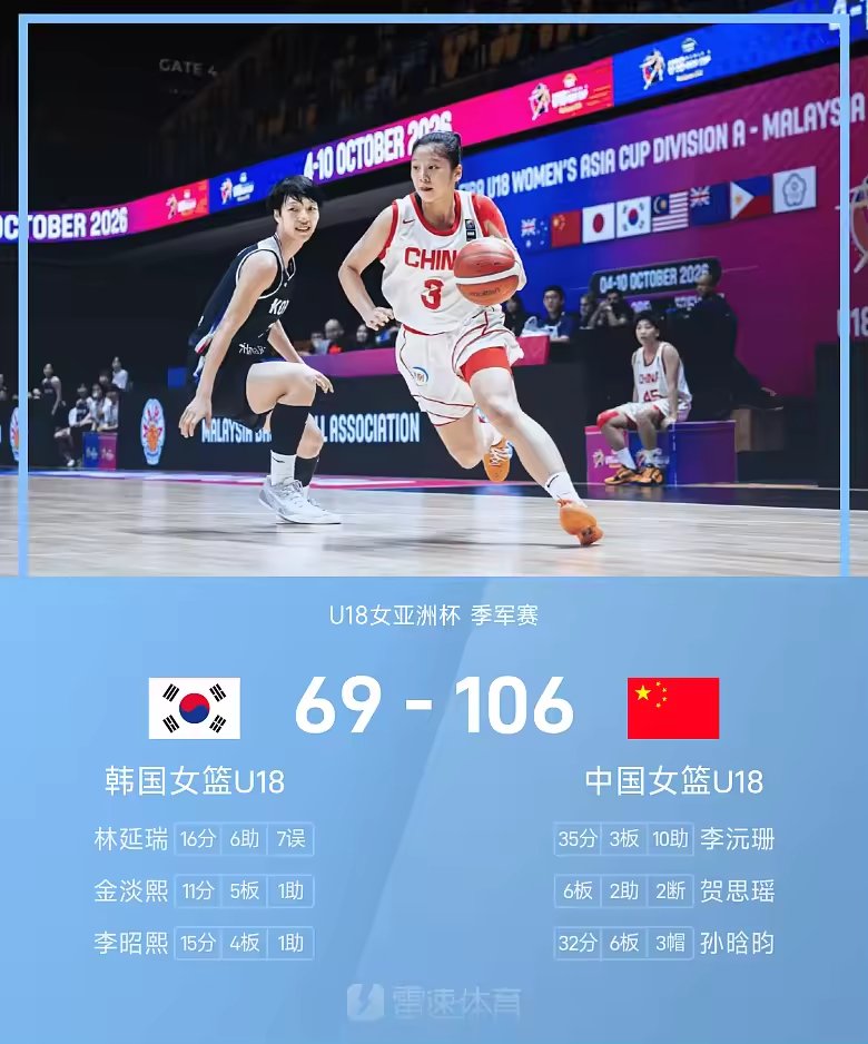 U18女篮亚洲杯战报李沅珊35分10助攻中国女篮胜韩国获季军