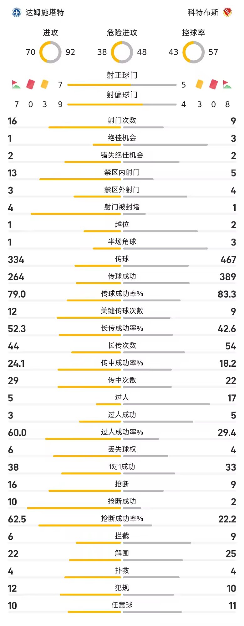 德乙战报达姆施塔特3比1科特布斯魏斯肖普特和武科蒂奇破门
