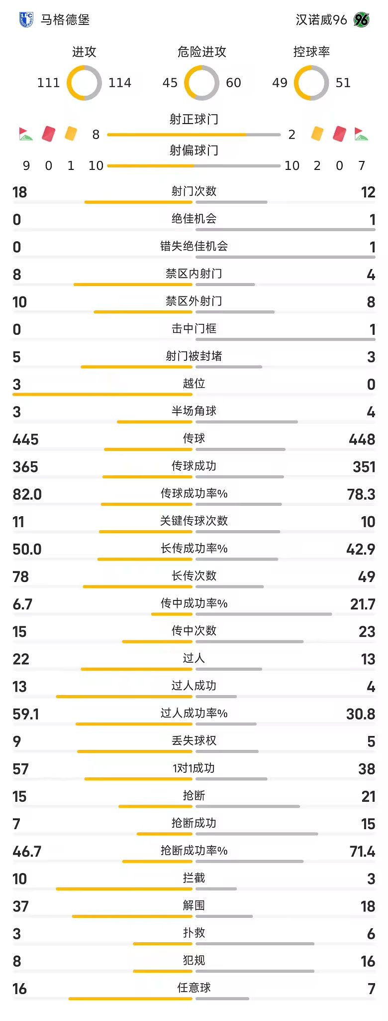 德乙战报乌科夫斯基和伊约哈破门马格德堡三球完胜汉诺威96
