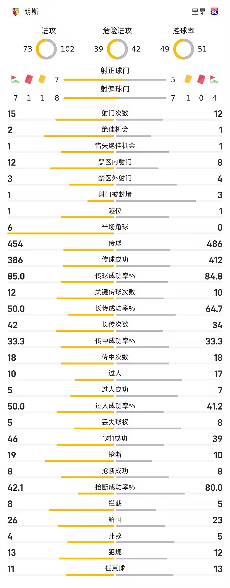 法甲战报尤杜破门又染红托万助攻双响朗斯2比1里昂
