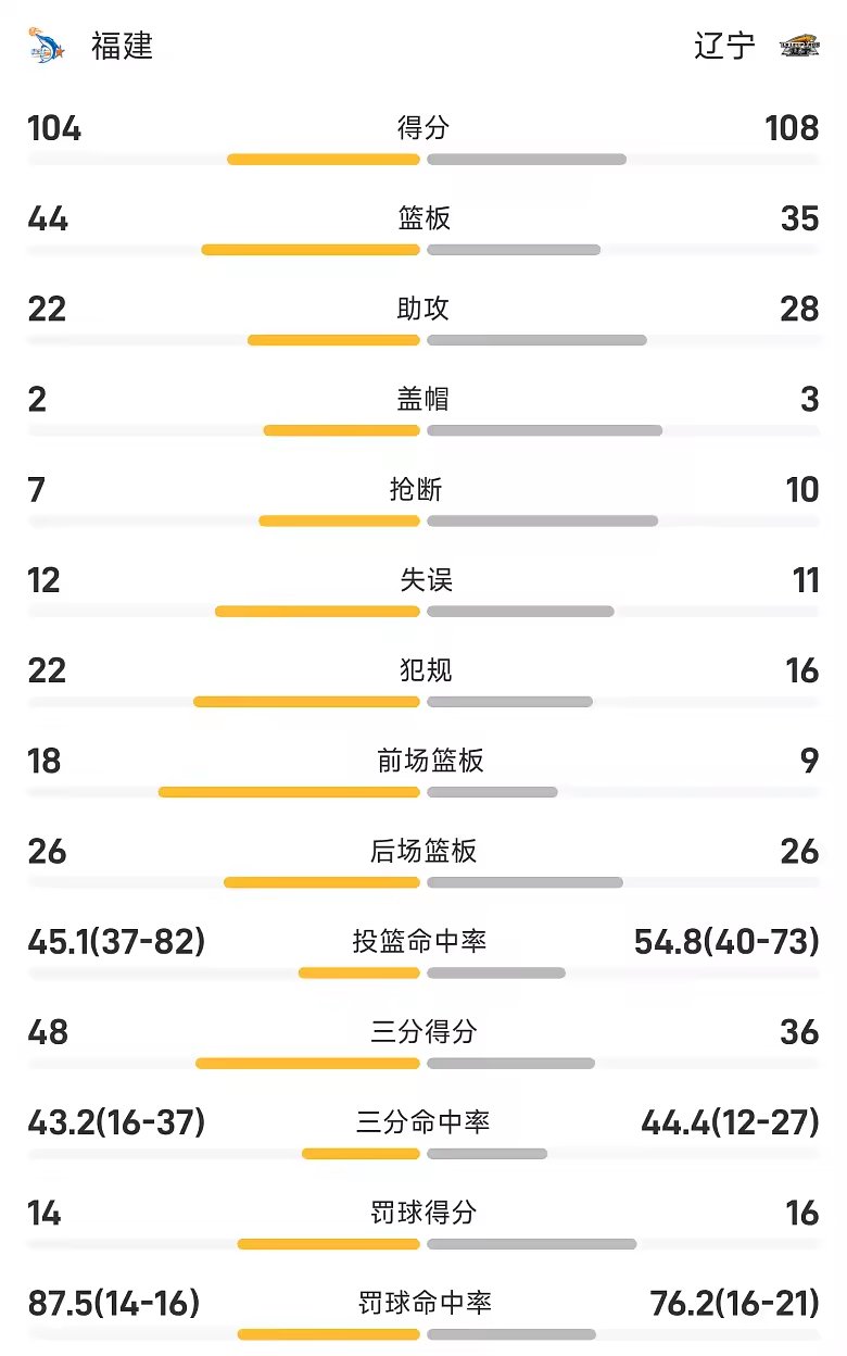 CBA季前赛战报库珀22分11助辽宁108比104胜福建