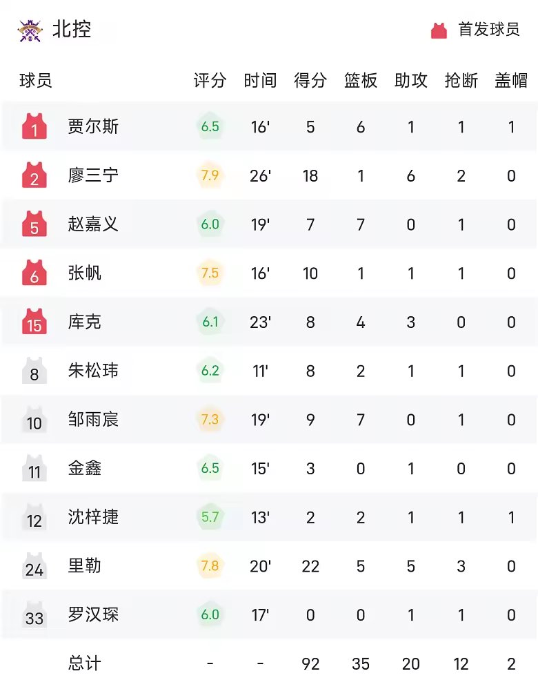 CBA季前赛战报里勒22分北控92比77轻取深圳